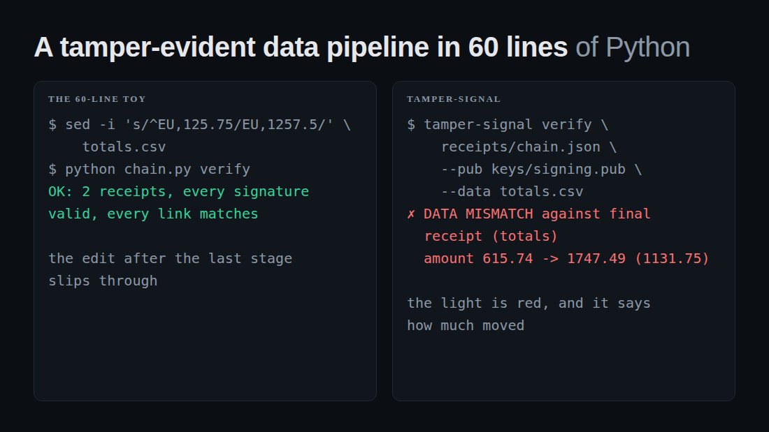 Two terminals. Left, the 60-line toy verifies OK after the final totals file was edited. Right, tamper-signal verify with --data reports a data mismatch, amount 615.74 to 1747.49